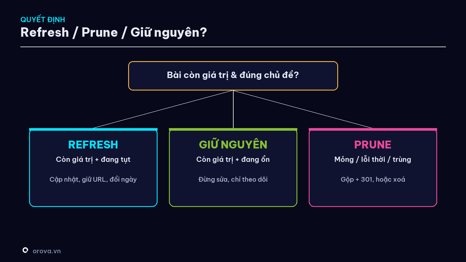 Cây quyết định — Refresh / Prune / Giữ nguyên