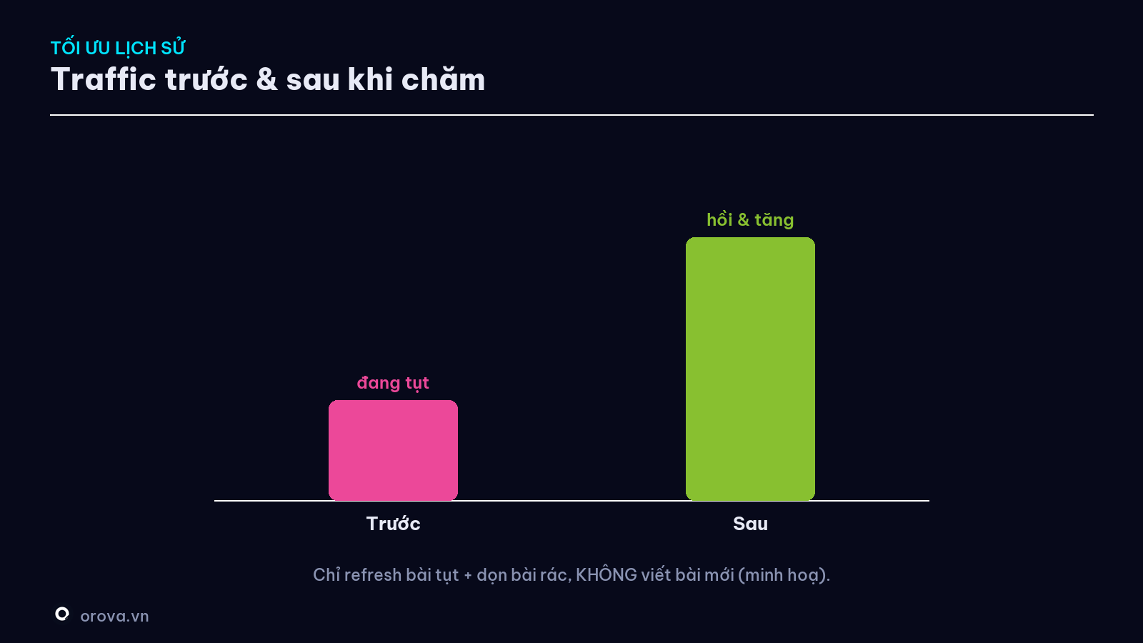 Traffic trước và sau khi refresh + prune