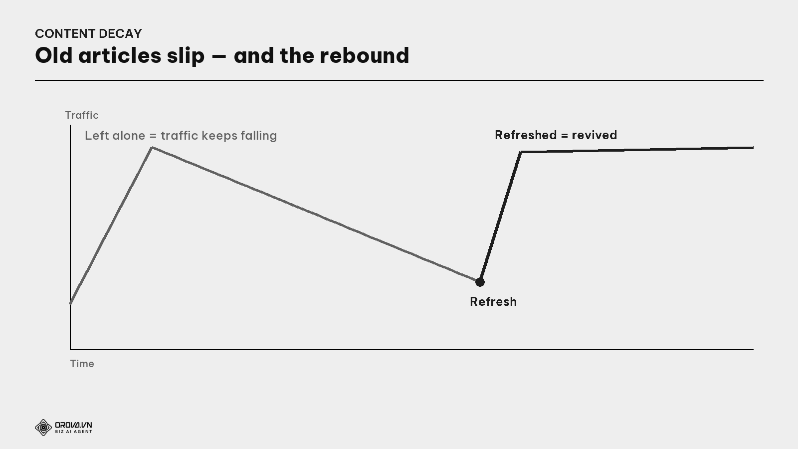 The content decay curve — and the refresh rebound