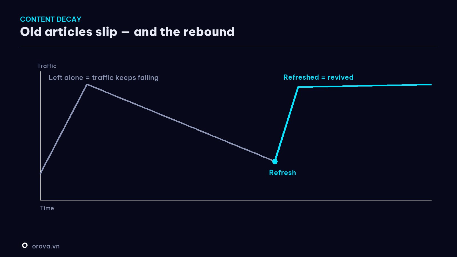 The content decay curve — and the refresh rebound