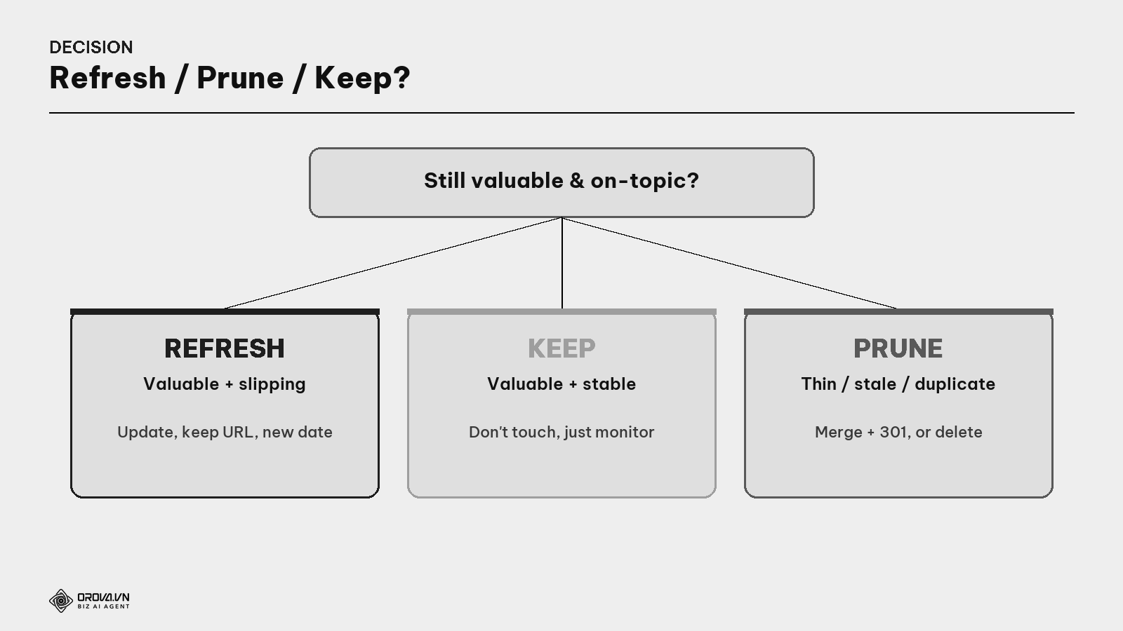 Decision tree — Refresh / Prune / Keep