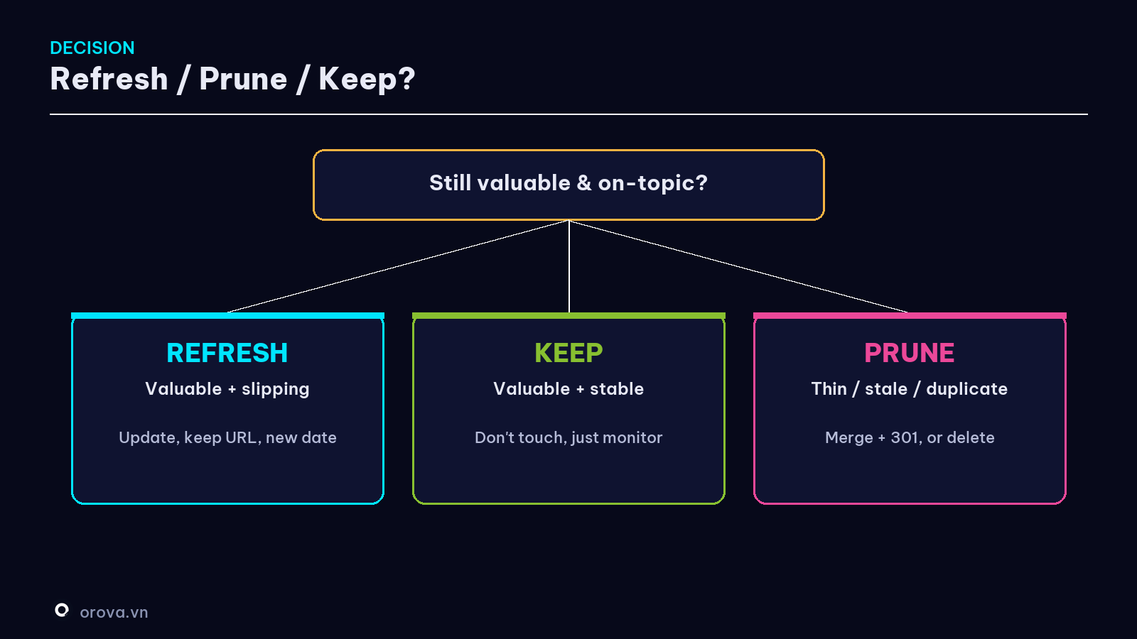 Decision tree — Refresh / Prune / Keep