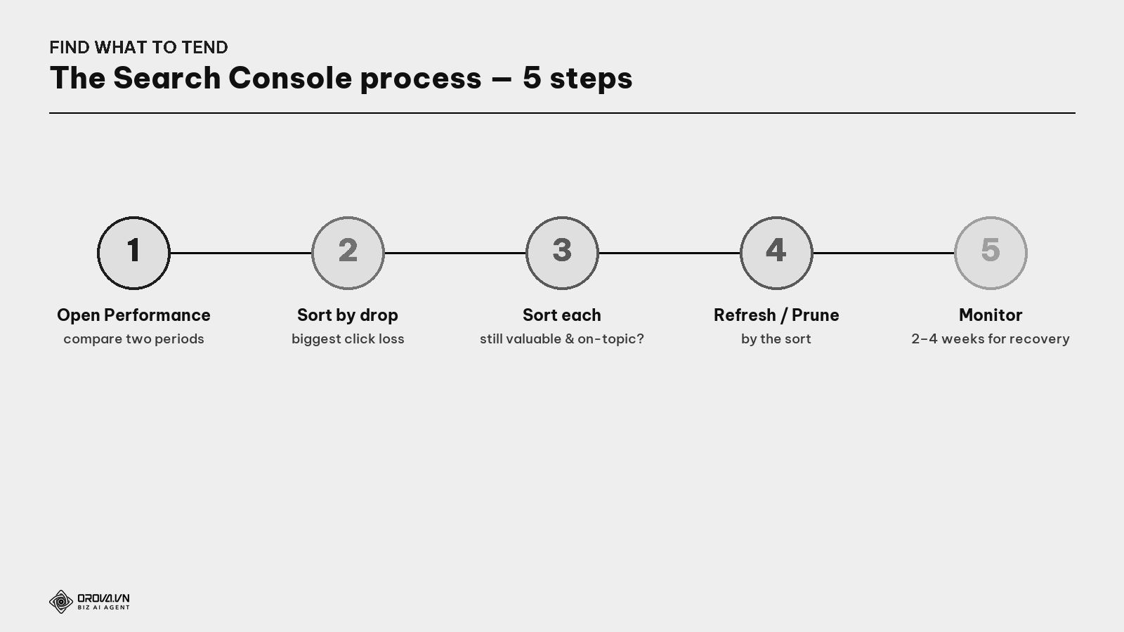 The process to find what needs tending — 5 steps