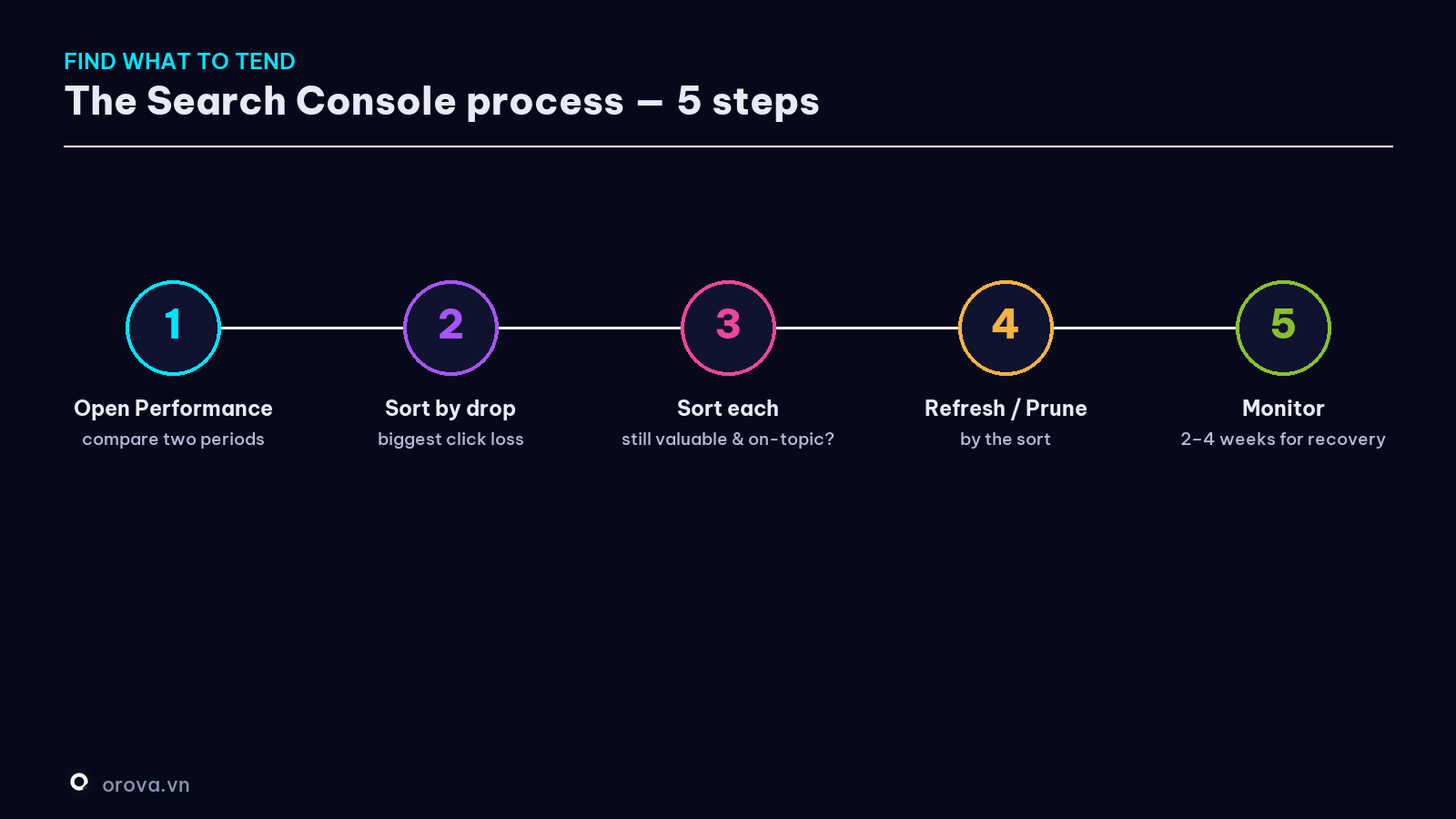 The process to find what needs tending — 5 steps