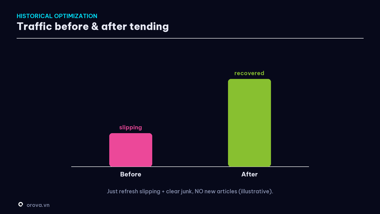 Traffic before and after refresh + prune