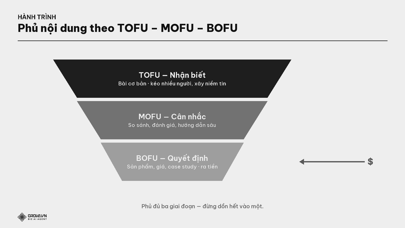 Phủ nội dung theo hành trình — TOFU / MOFU / BOFU