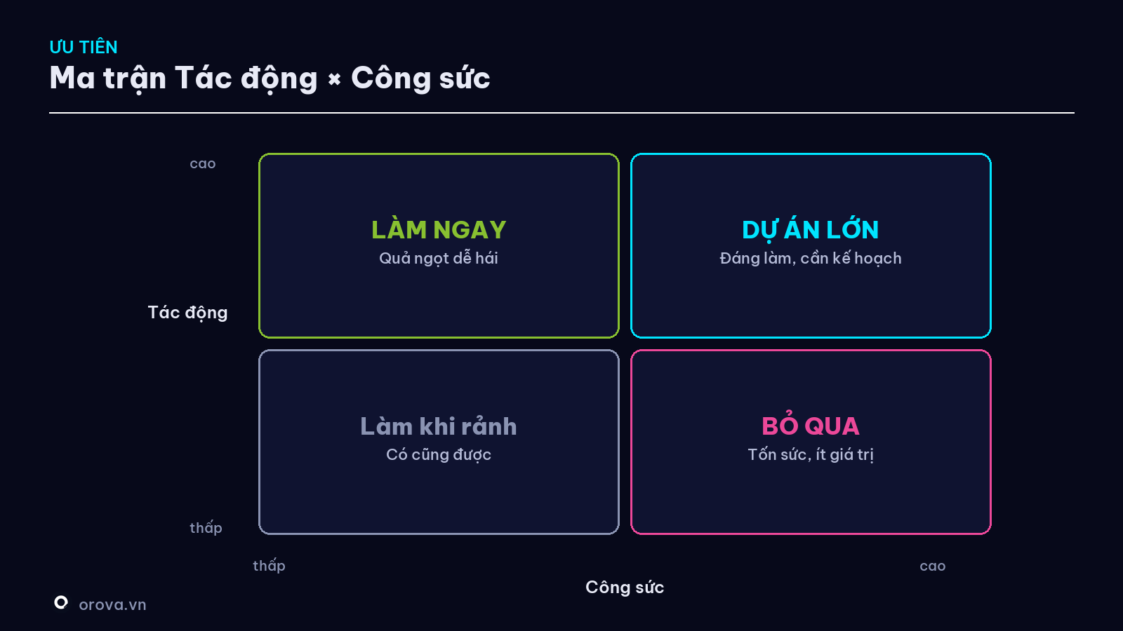 Ma trận ưu tiên — Tác động × Công sức