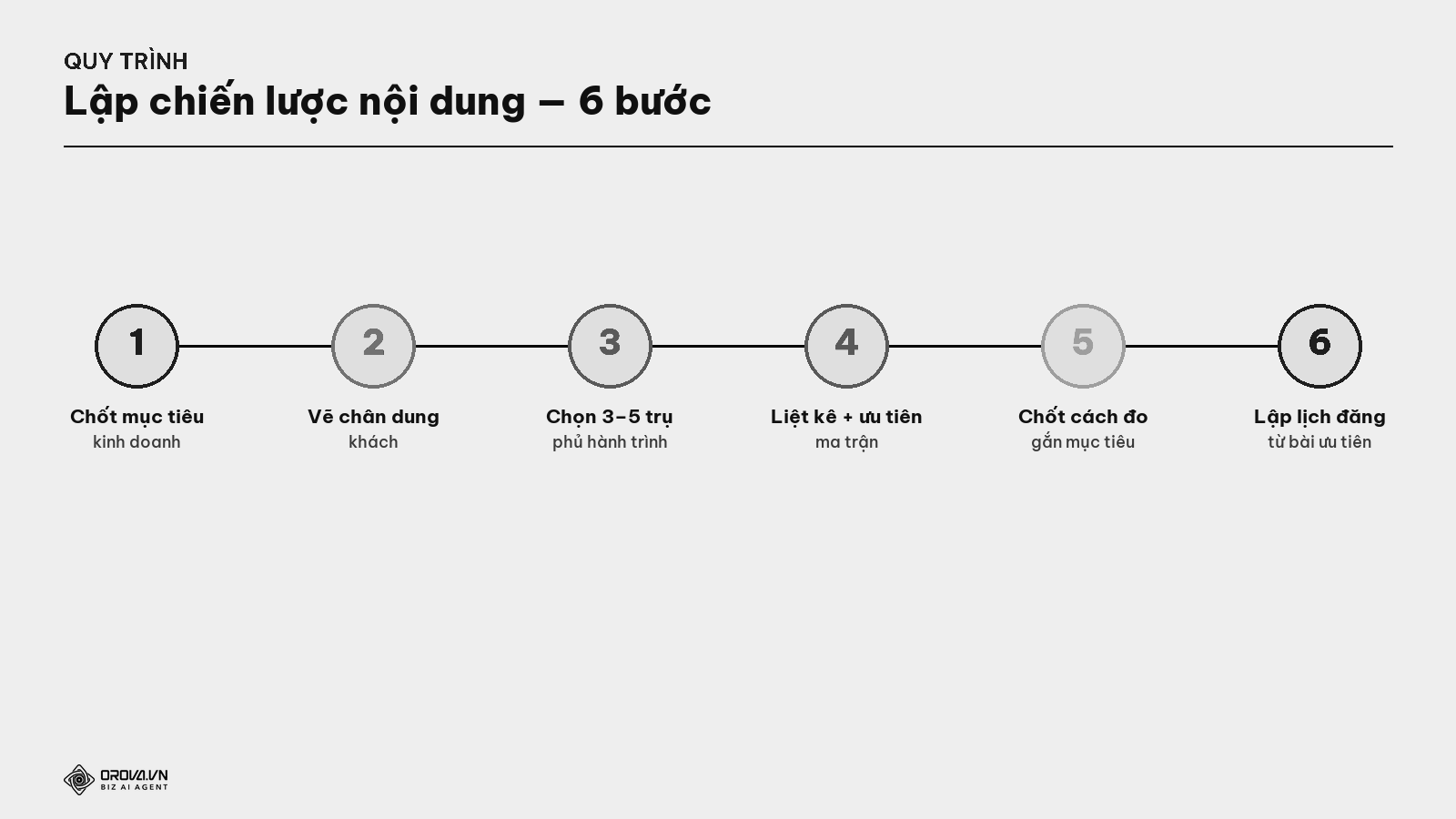 Quy trình lập chiến lược nội dung — 6 bước