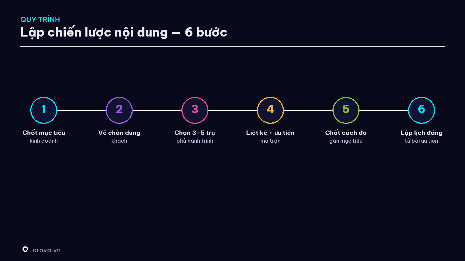 Quy trình lập chiến lược nội dung — 6 bước