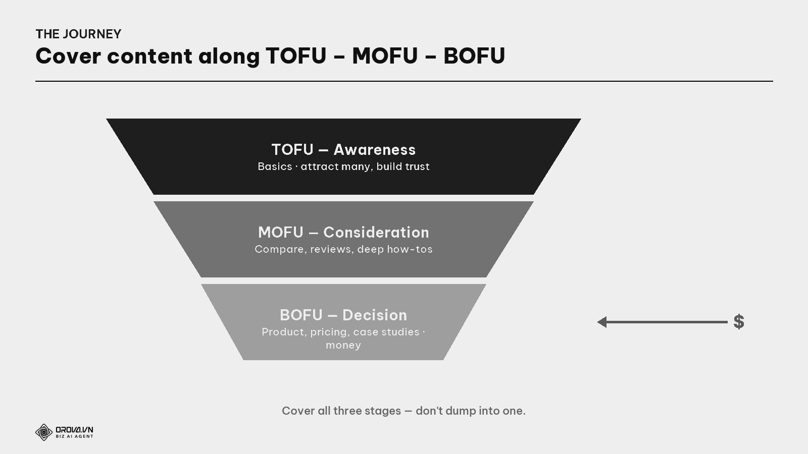 Cover content along the journey — TOFU / MOFU / BOFU
