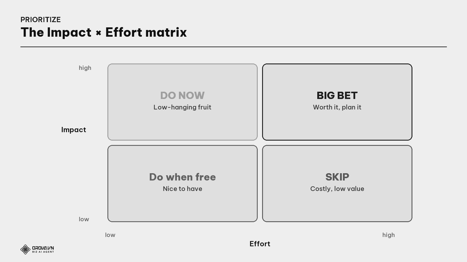 The priority matrix — Impact × Effort