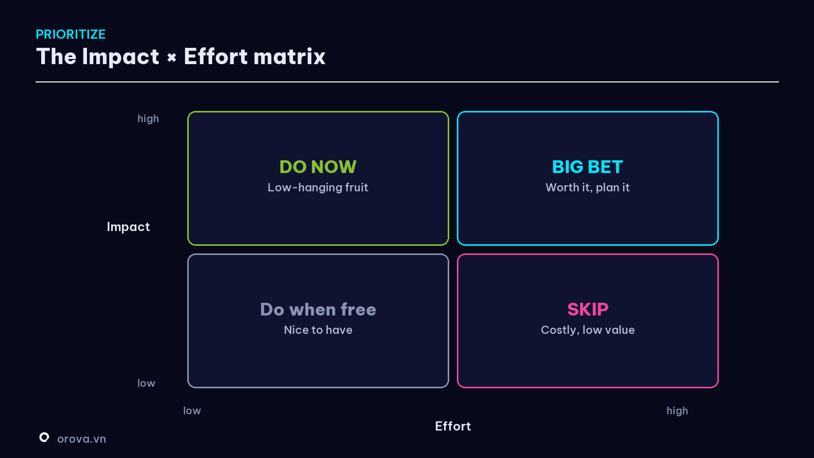 The priority matrix — Impact × Effort