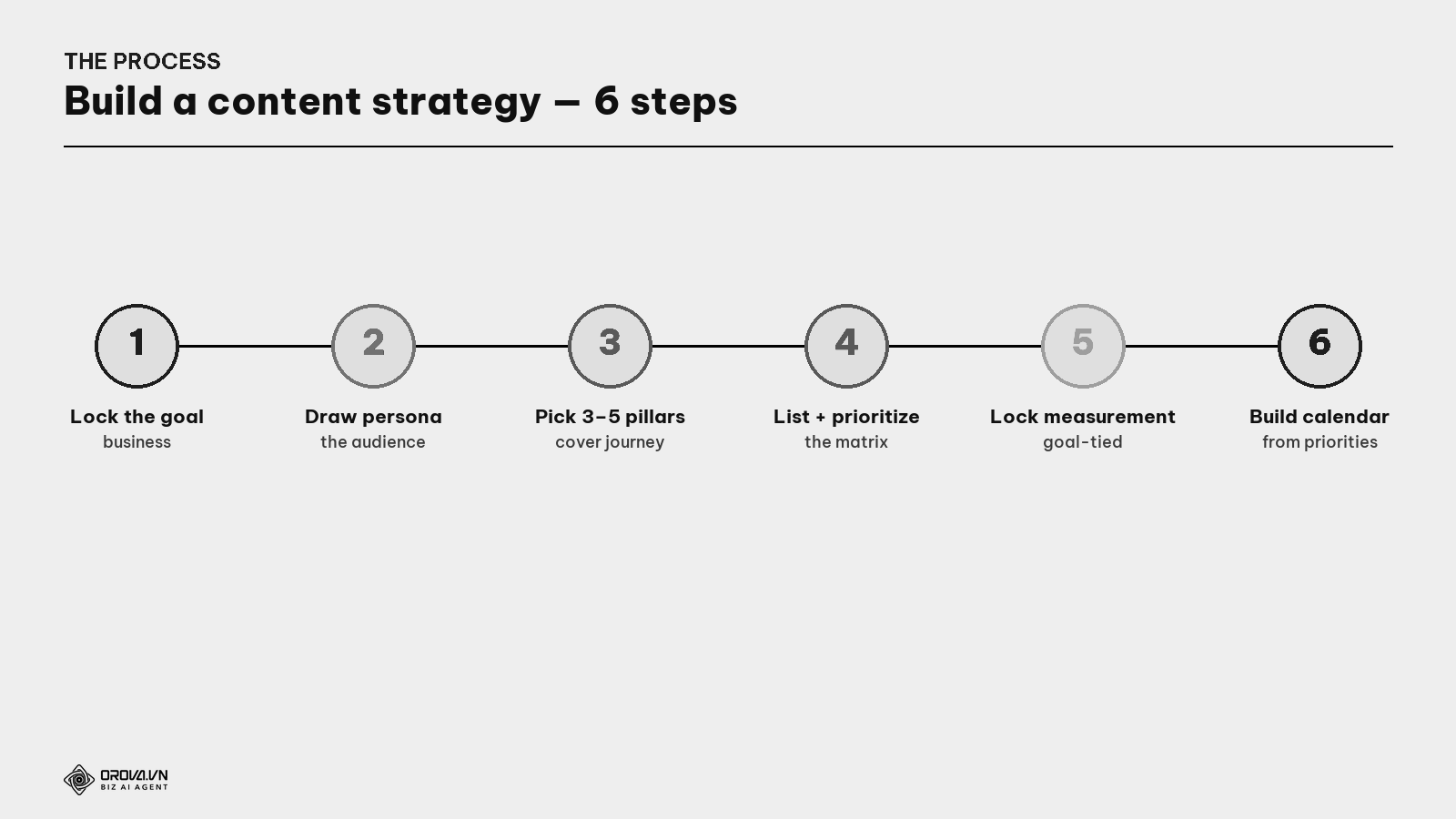 The process to build a content strategy — 6 steps