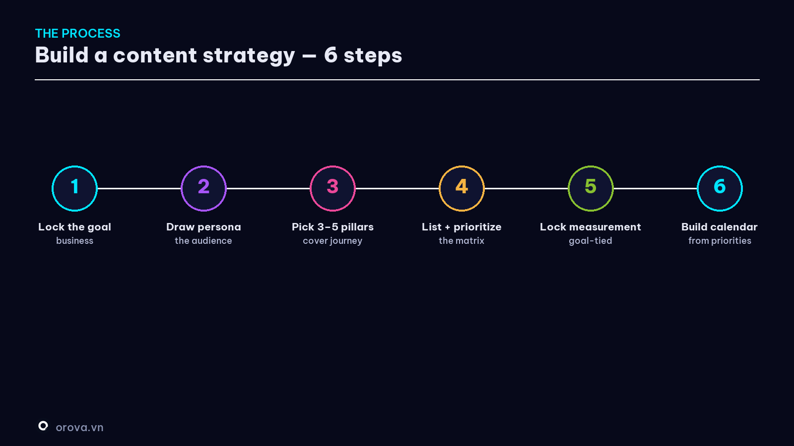 The process to build a content strategy — 6 steps