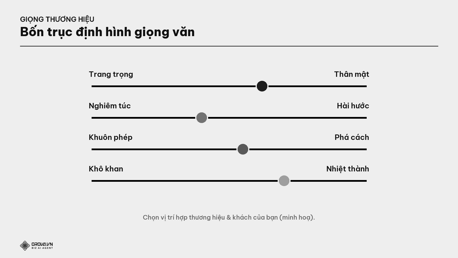 Bốn trục của giọng thương hiệu