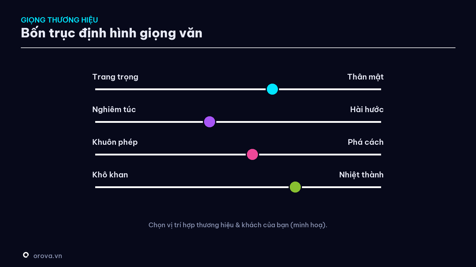 Bốn trục của giọng thương hiệu