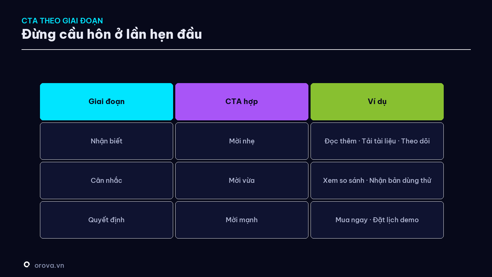 CTA theo từng giai đoạn phễu