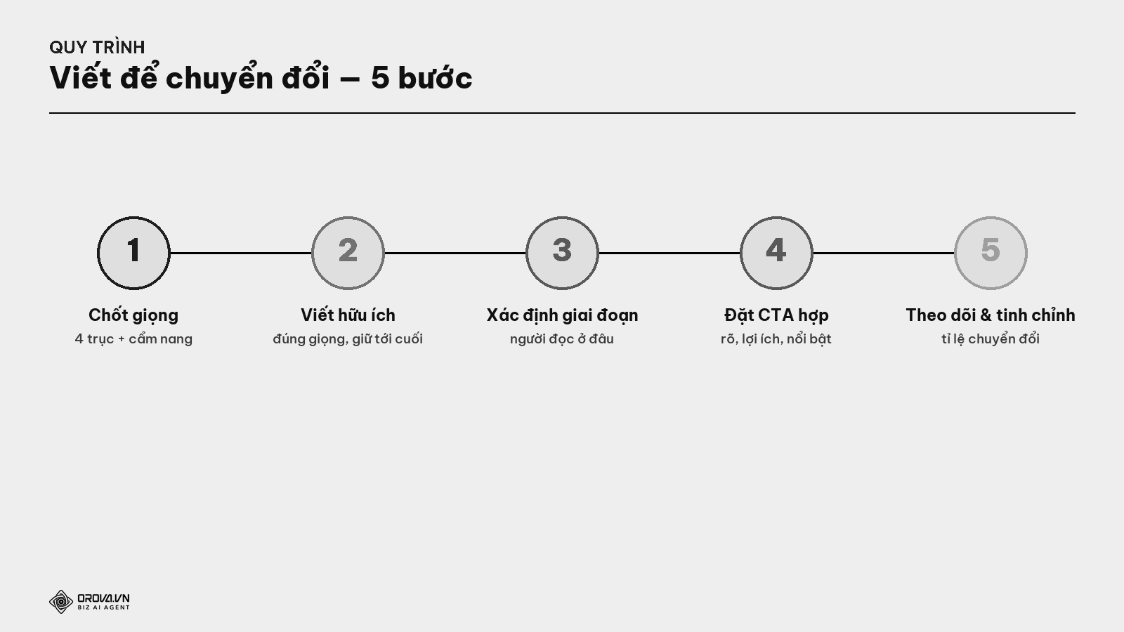 Quy trình viết để chuyển đổi — 5 bước