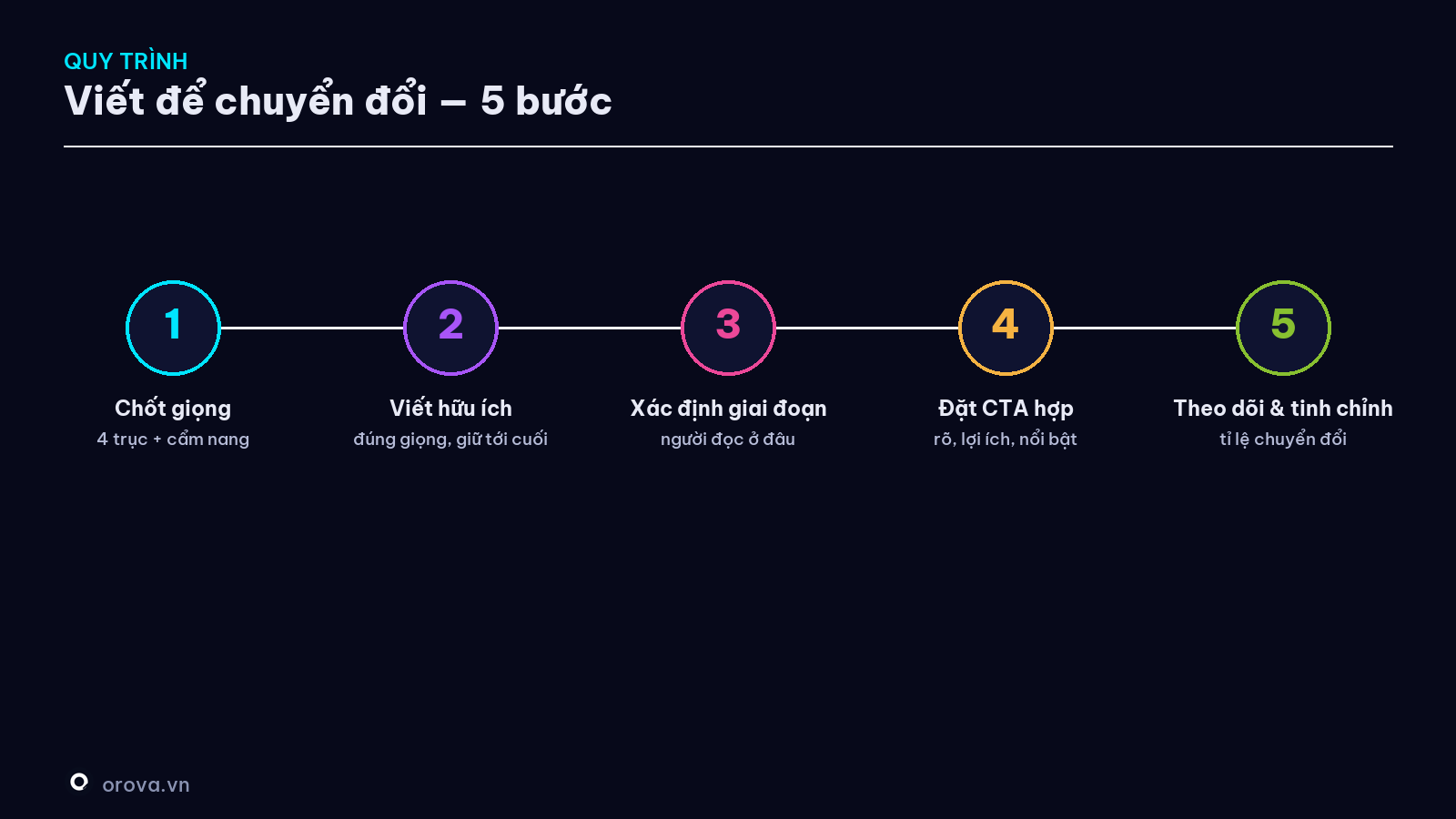 Quy trình viết để chuyển đổi — 5 bước