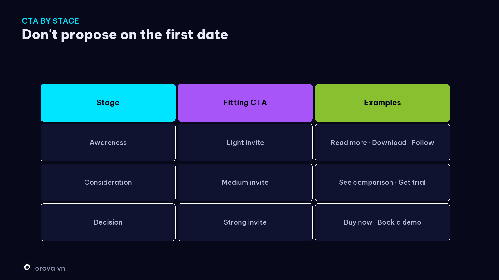 CTAs by funnel stage