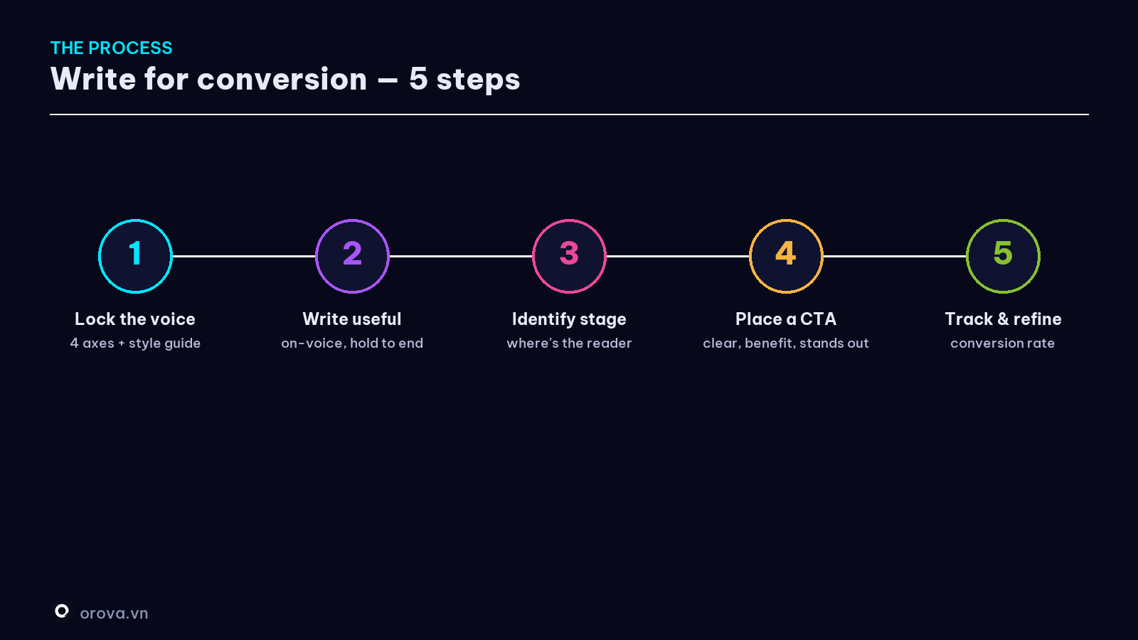 The process to write for conversion — 5 steps