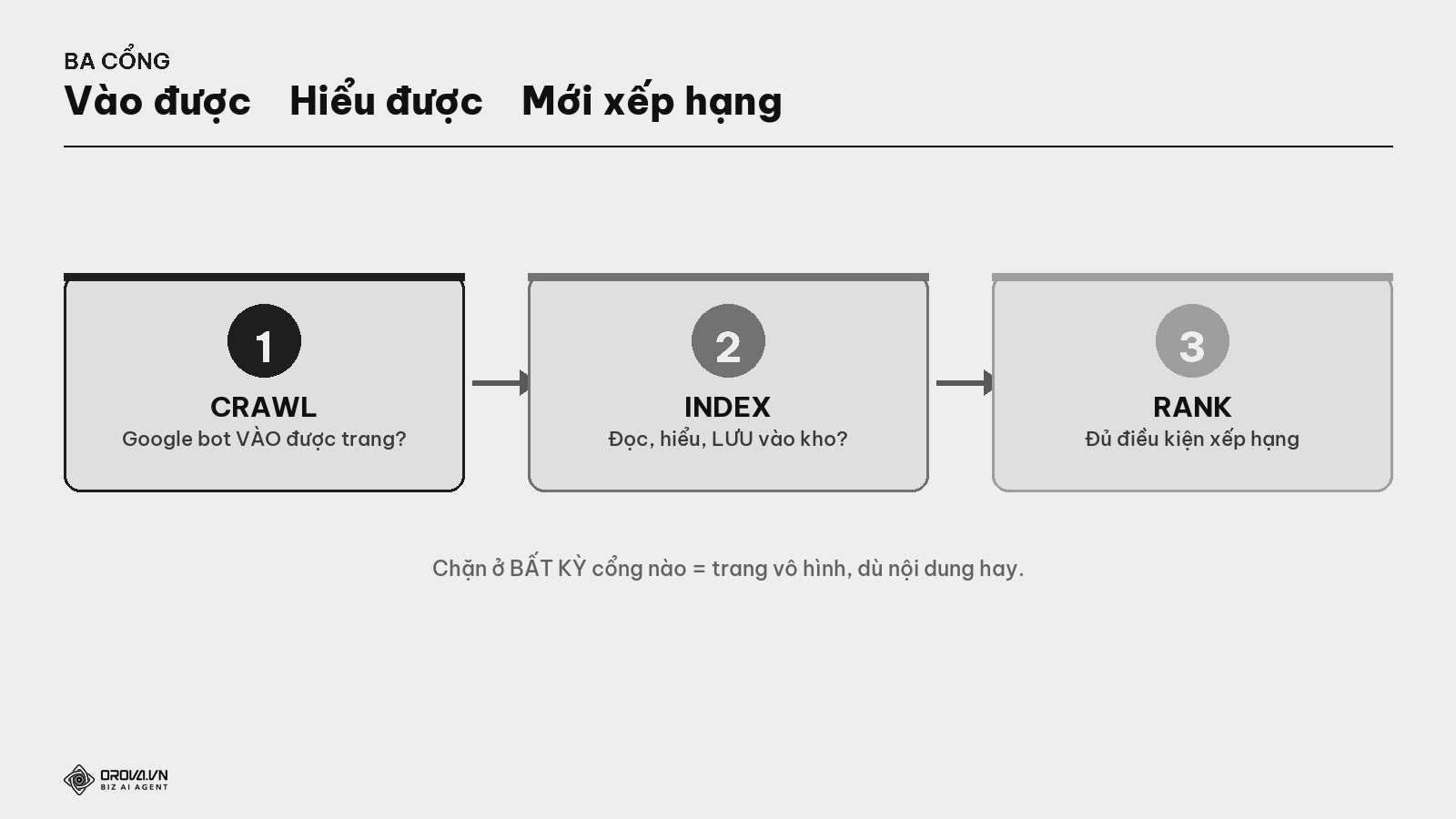Ba cổng — Vào được → Đọc/hiểu được → Mới xếp hạng được