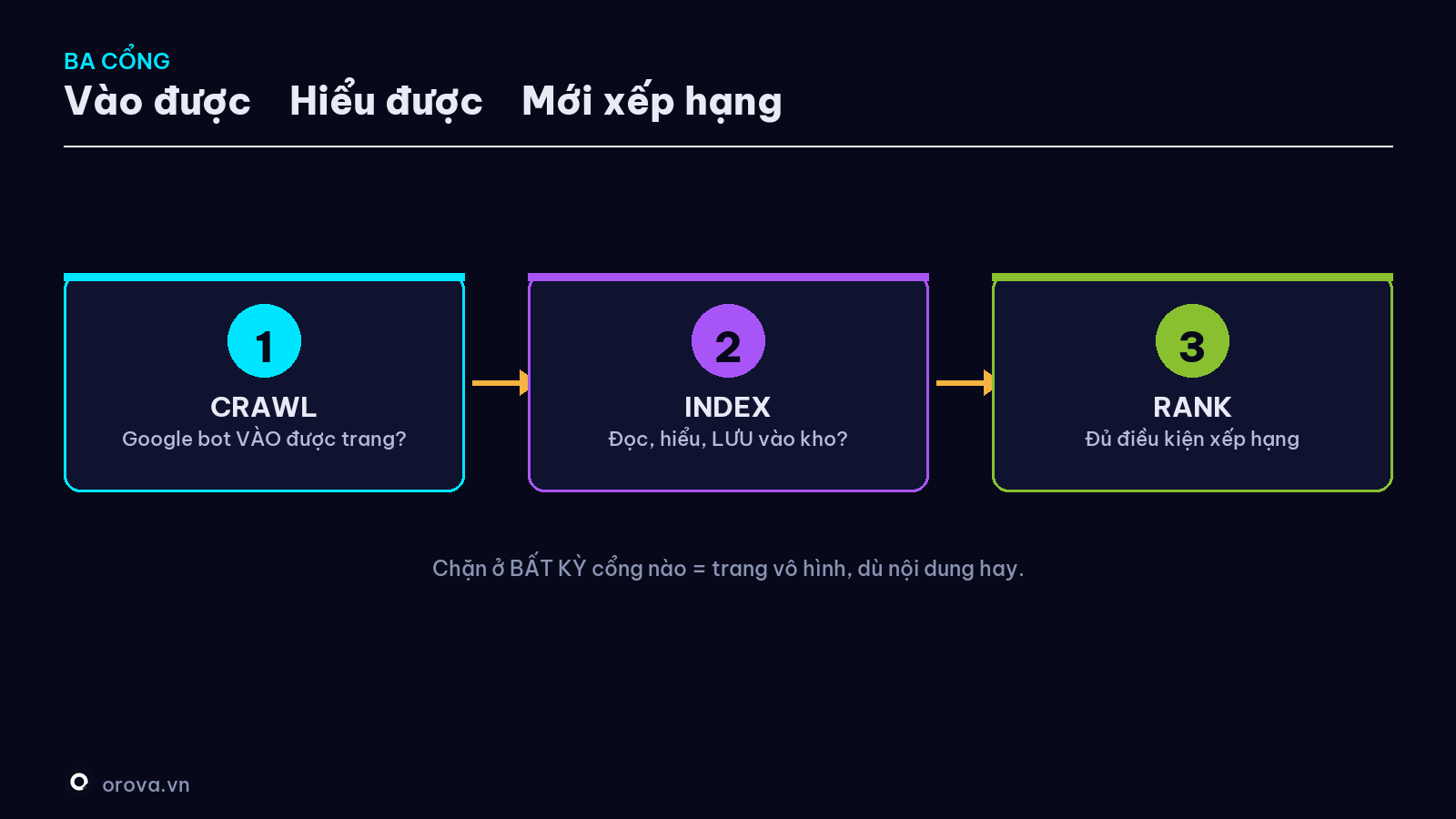 Ba cổng — Vào được → Đọc/hiểu được → Mới xếp hạng được