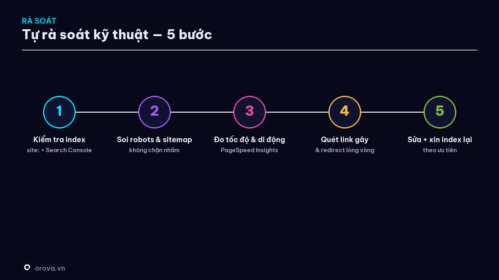 Quy trình rà soát kỹ thuật — 5 bước