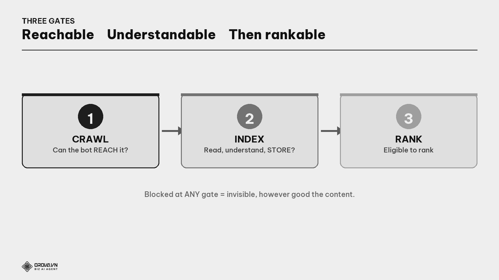 Three gates — Reachable → Readable/understandable → Then rankable