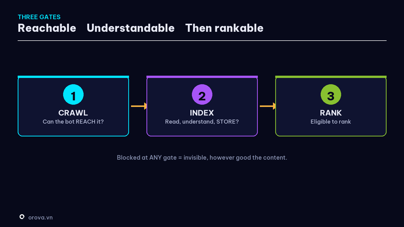 Three gates — Reachable → Readable/understandable → Then rankable