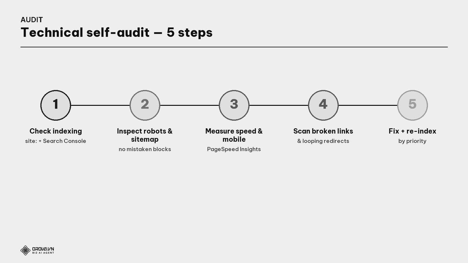 The technical audit process — 5 steps