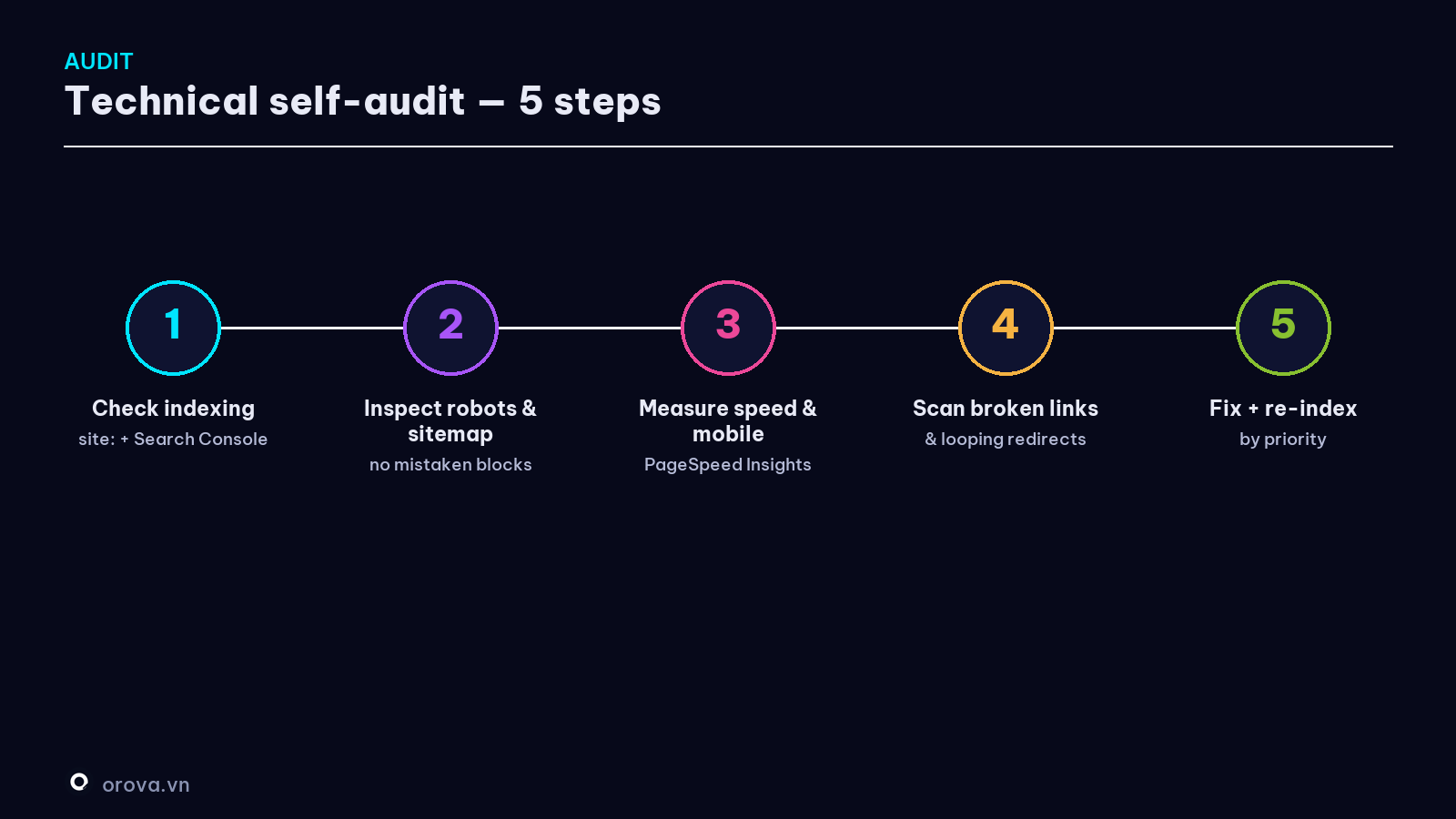 The technical audit process — 5 steps