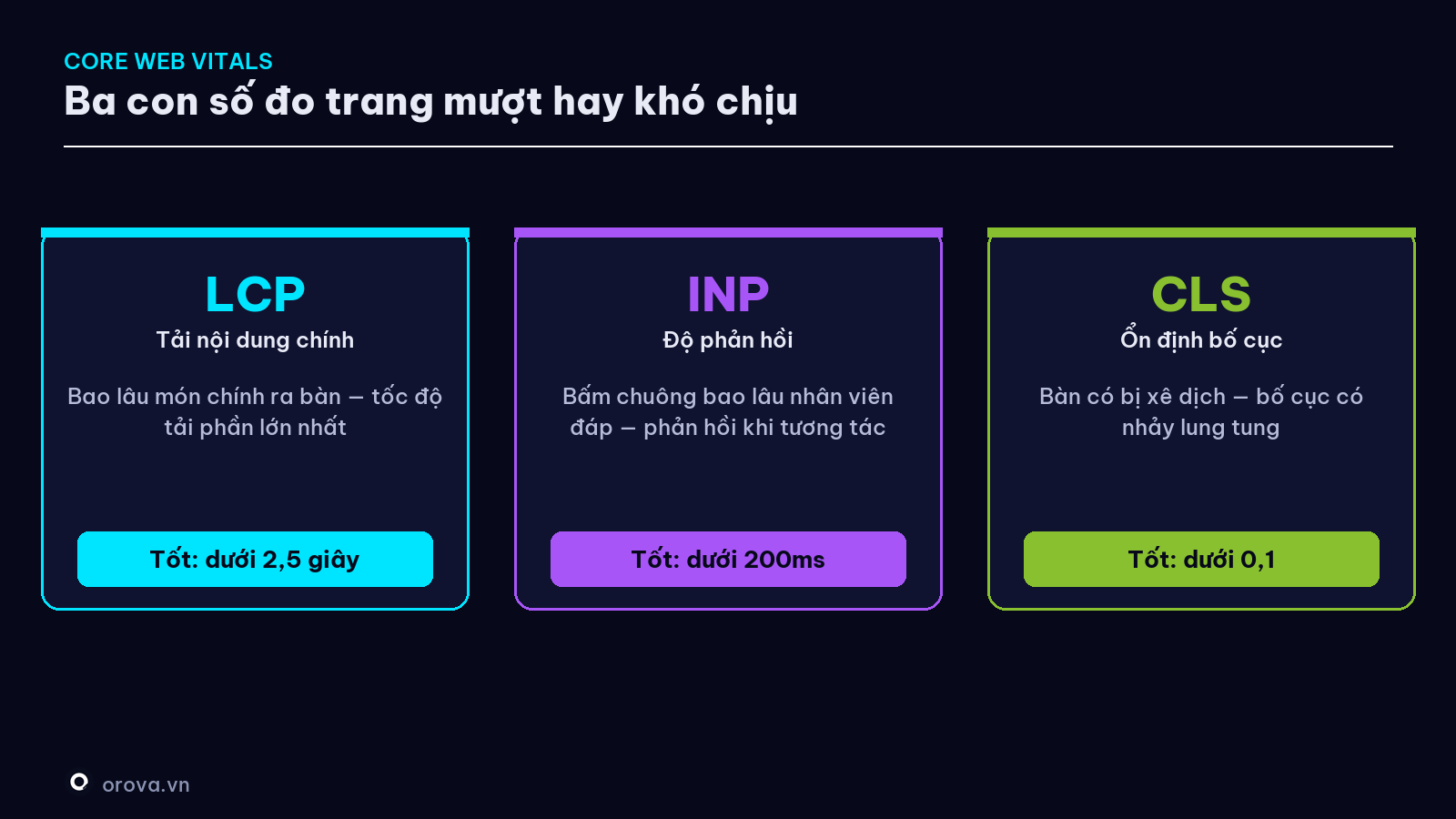 Ba chỉ số Core Web Vitals và ý nghĩa