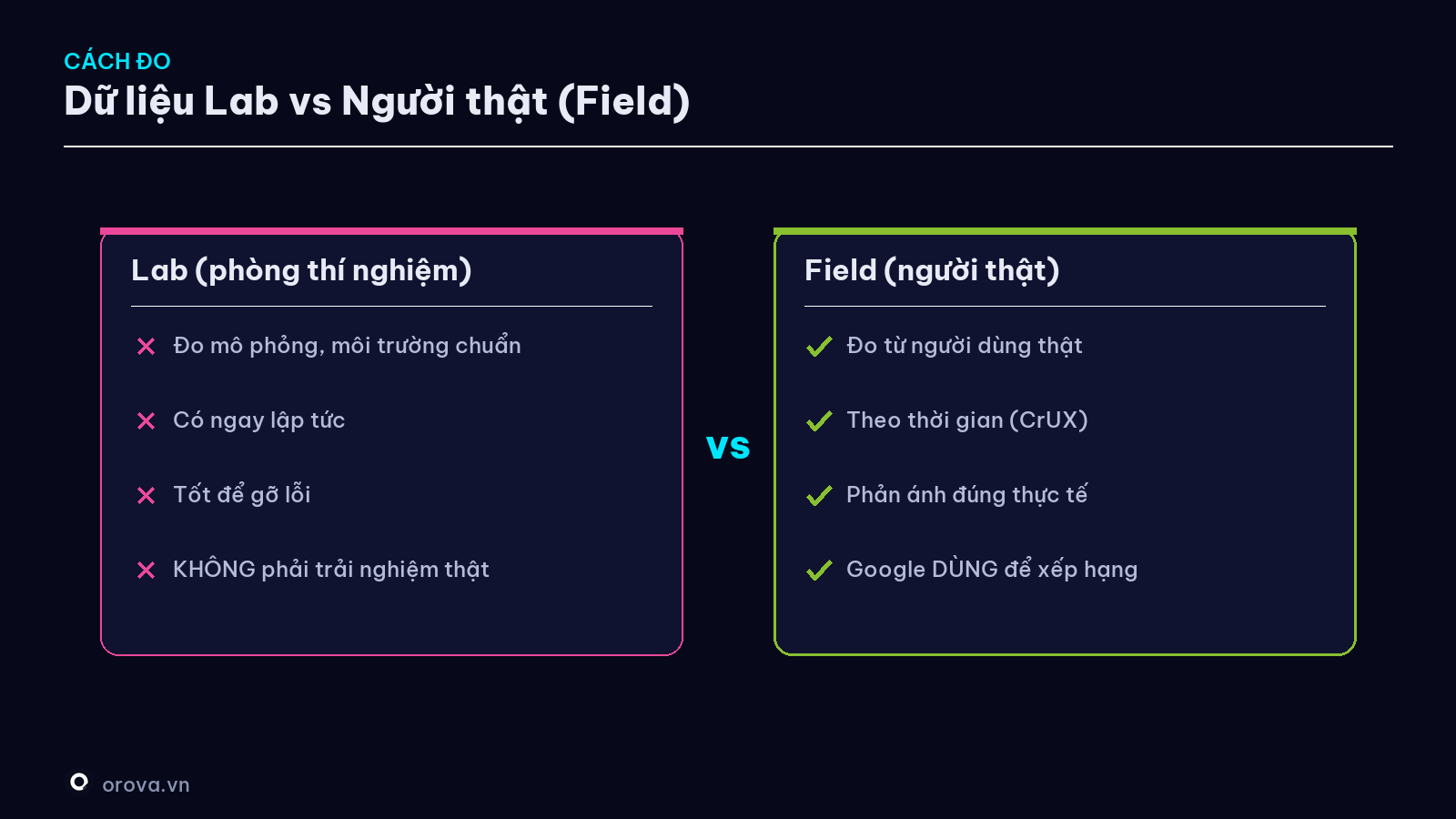 Dữ liệu Lab vs Dữ liệu Field (người thật)