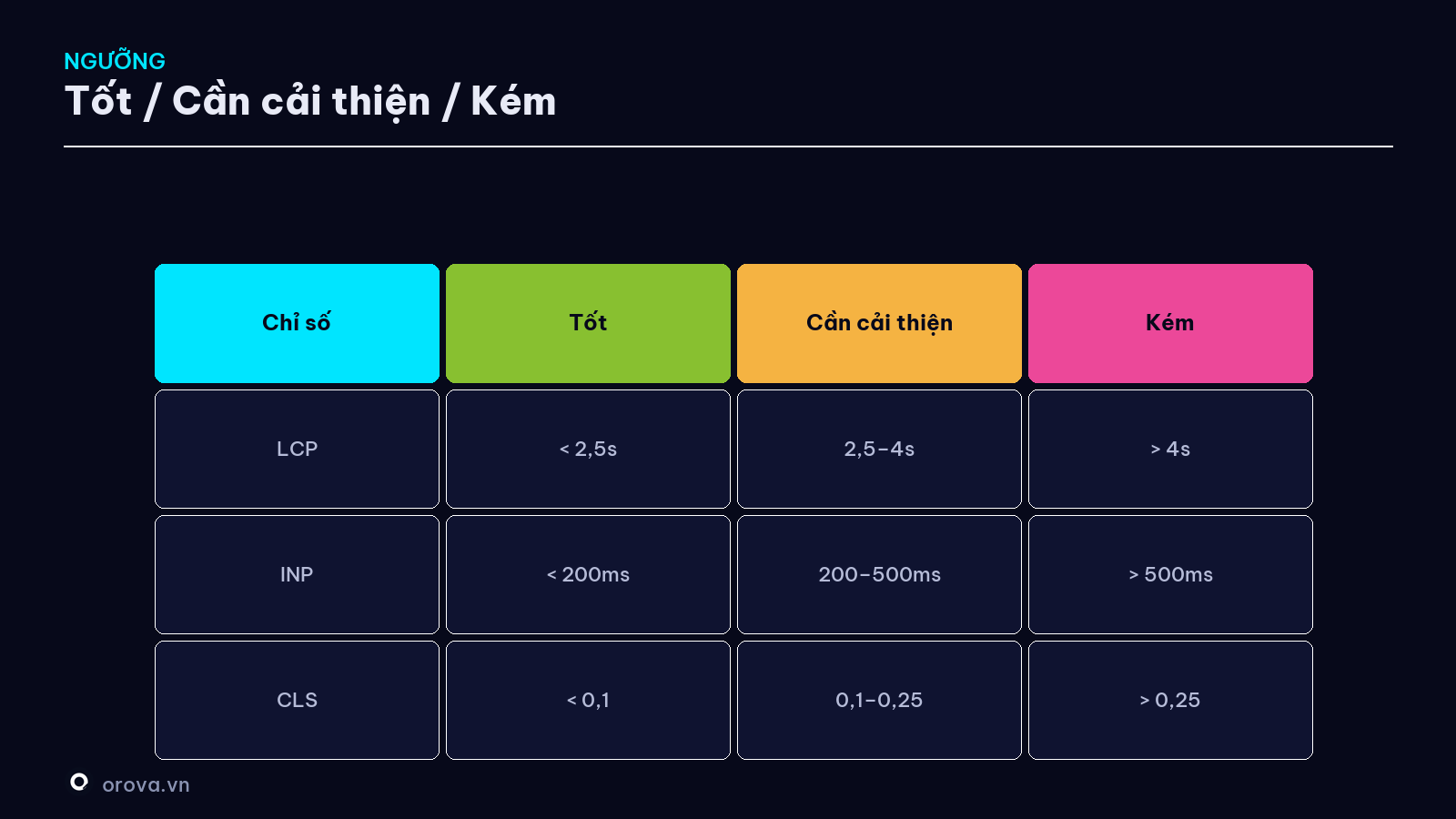 Ngưỡng Tốt / Cần cải thiện / Kém của ba chỉ số