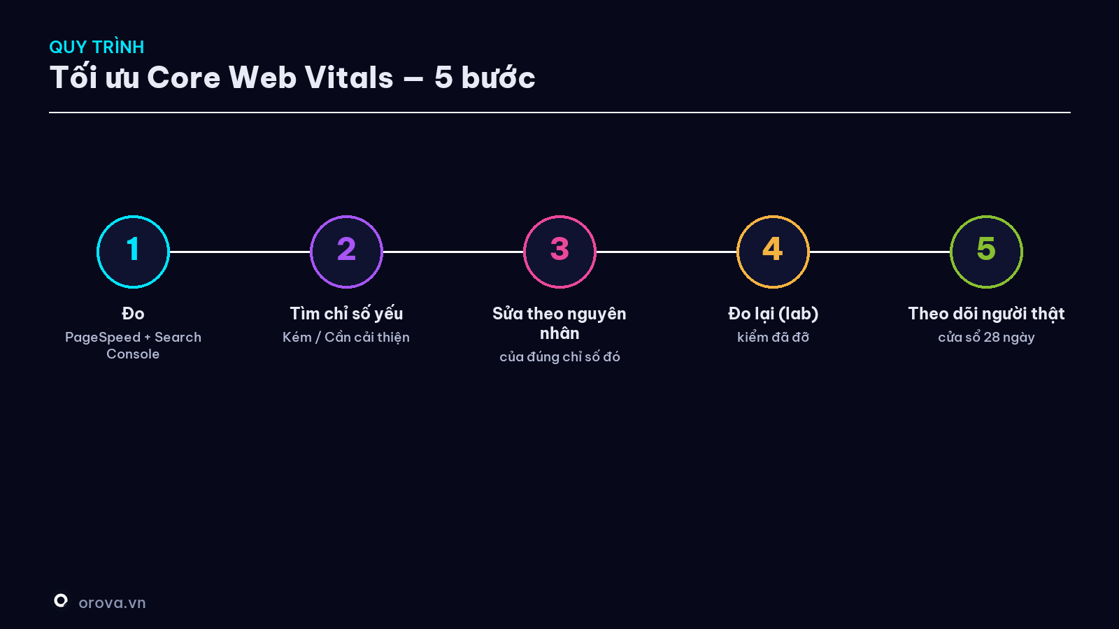 Quy trình tối ưu Core Web Vitals — 5 bước
