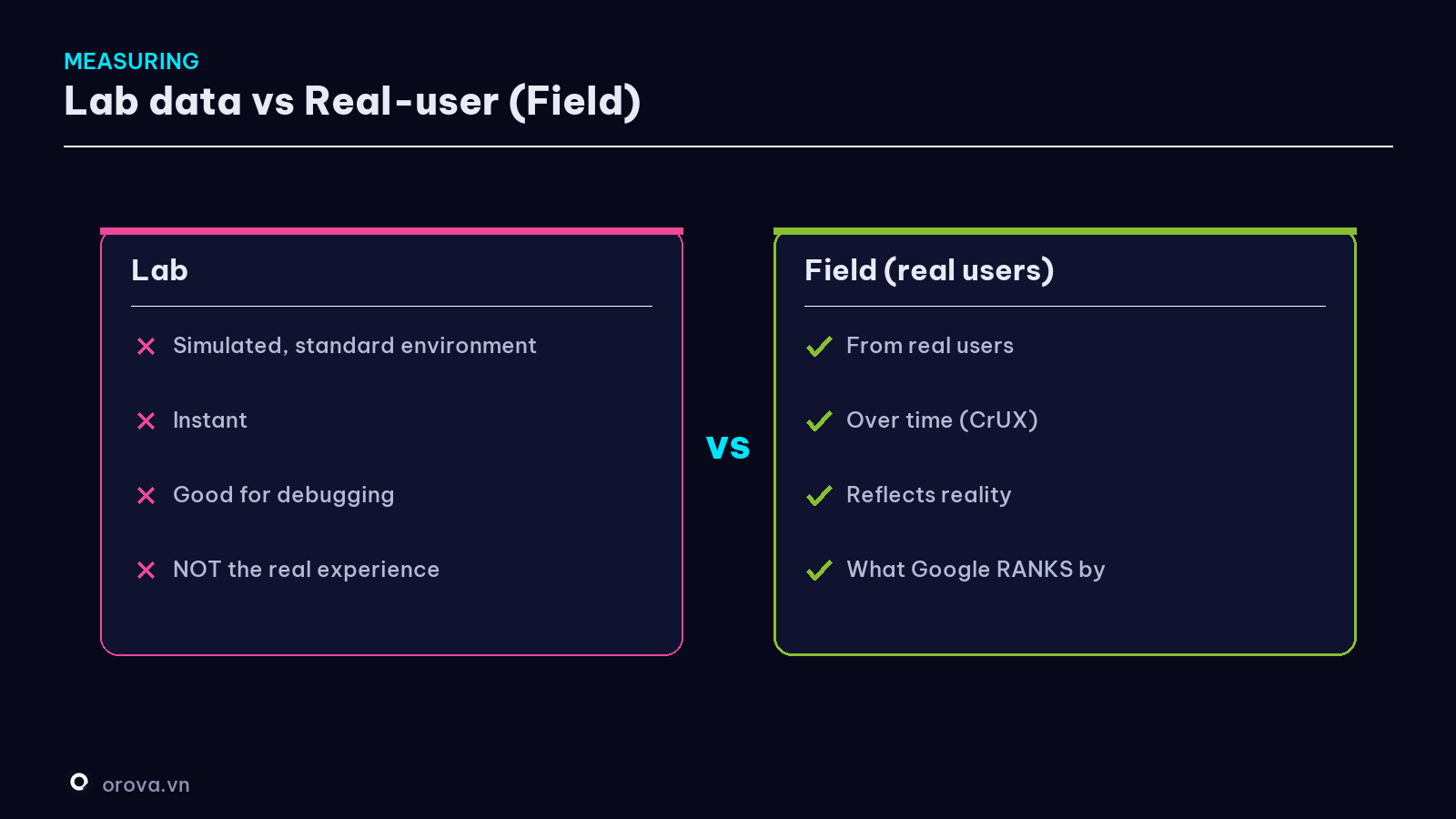 Lab data vs Field (real-user) data