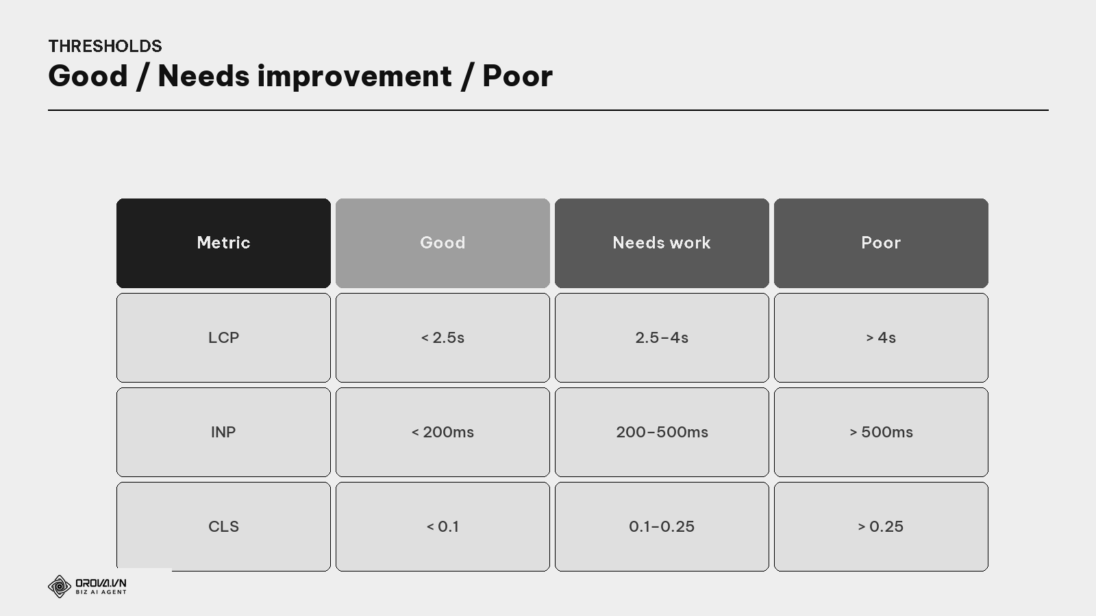 Good / Needs improvement / Poor thresholds for the three metrics