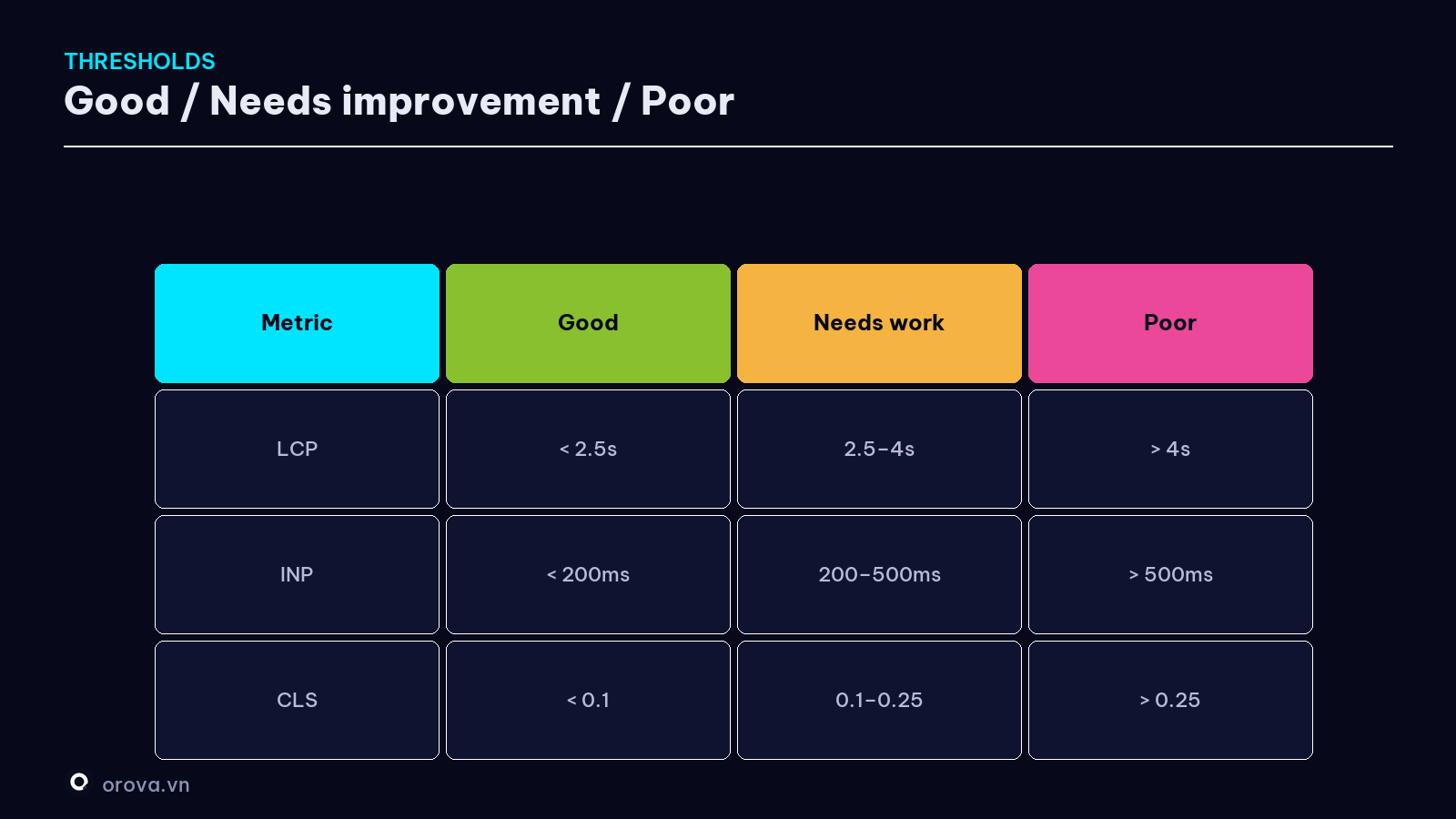 Good / Needs improvement / Poor thresholds for the three metrics