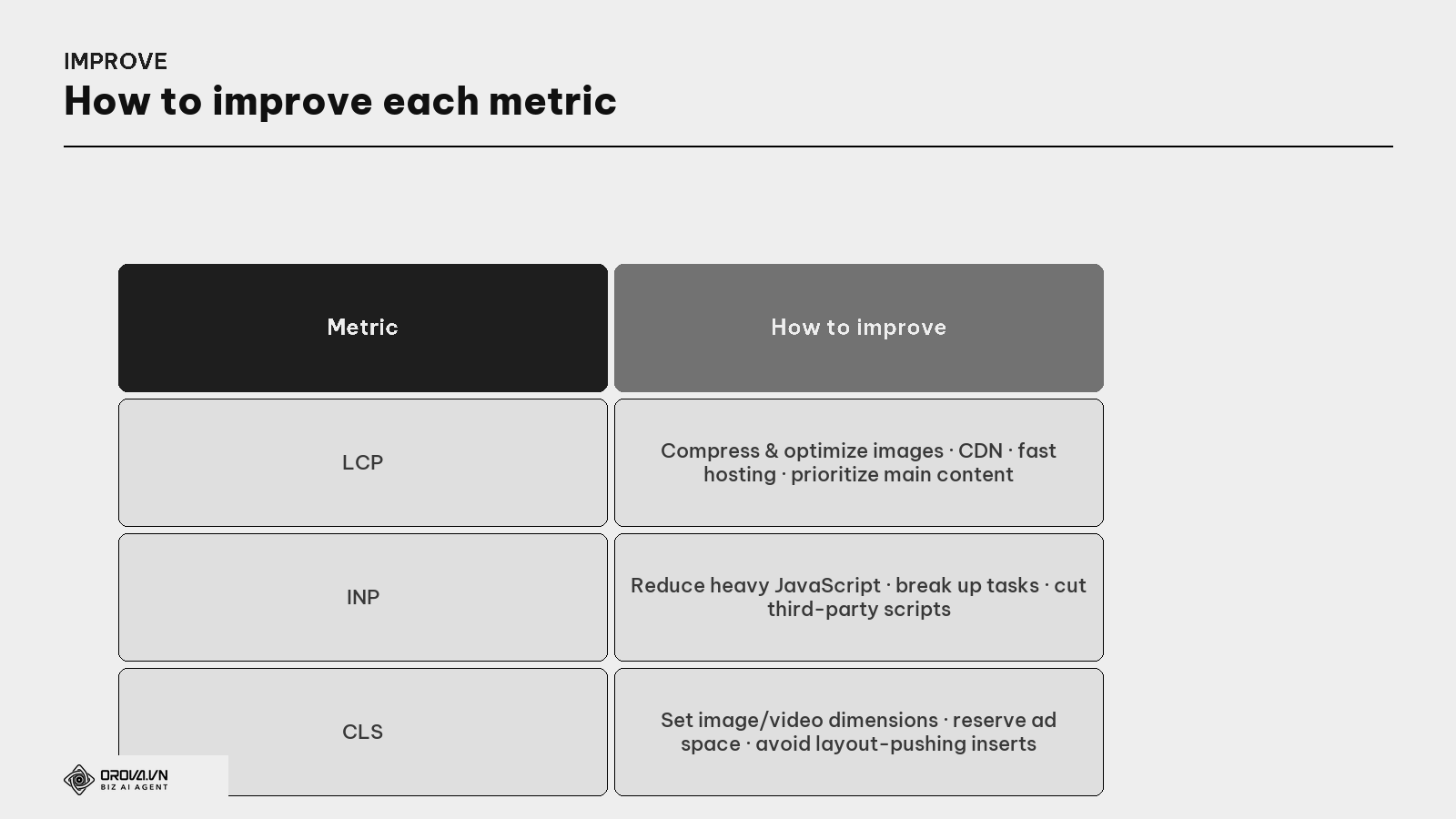 How to improve each metric