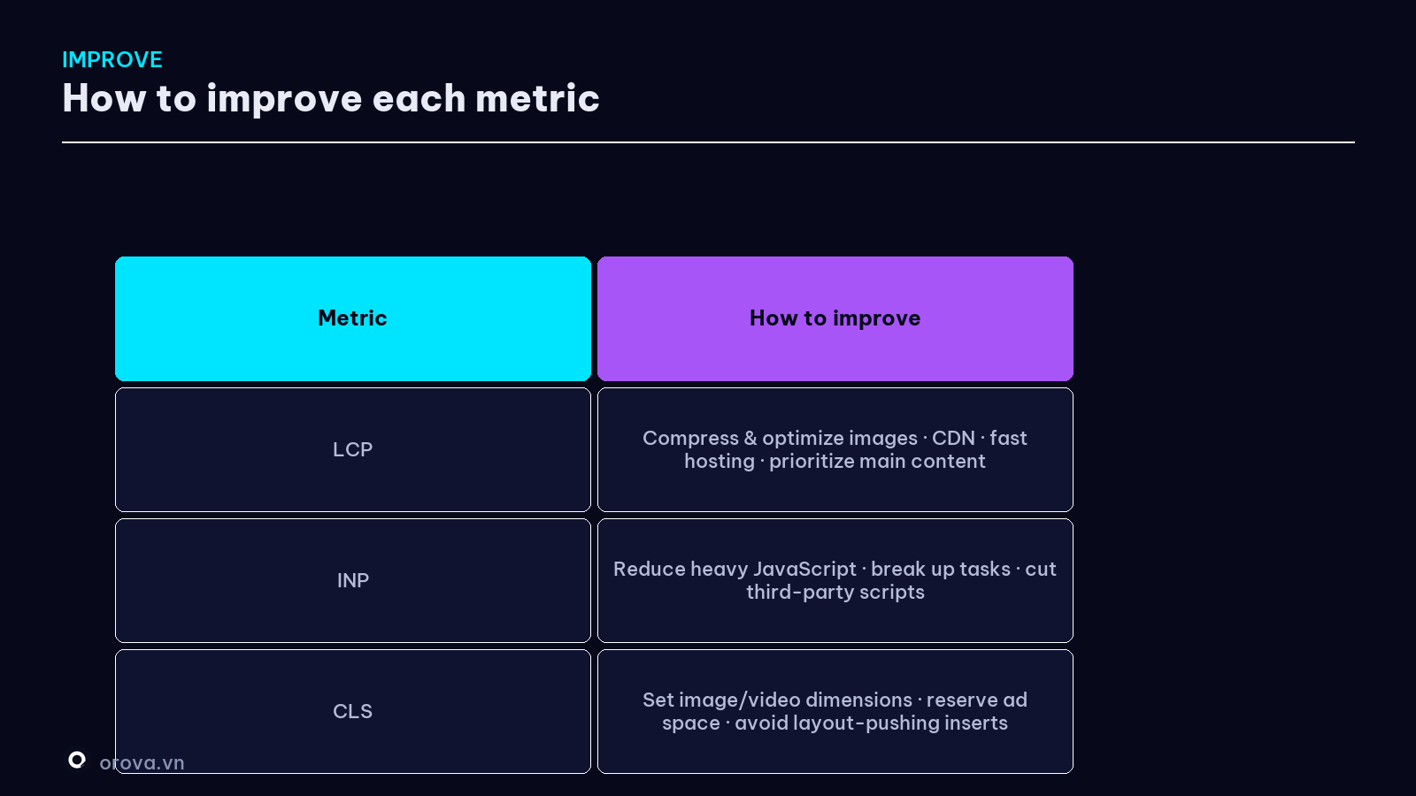 How to improve each metric