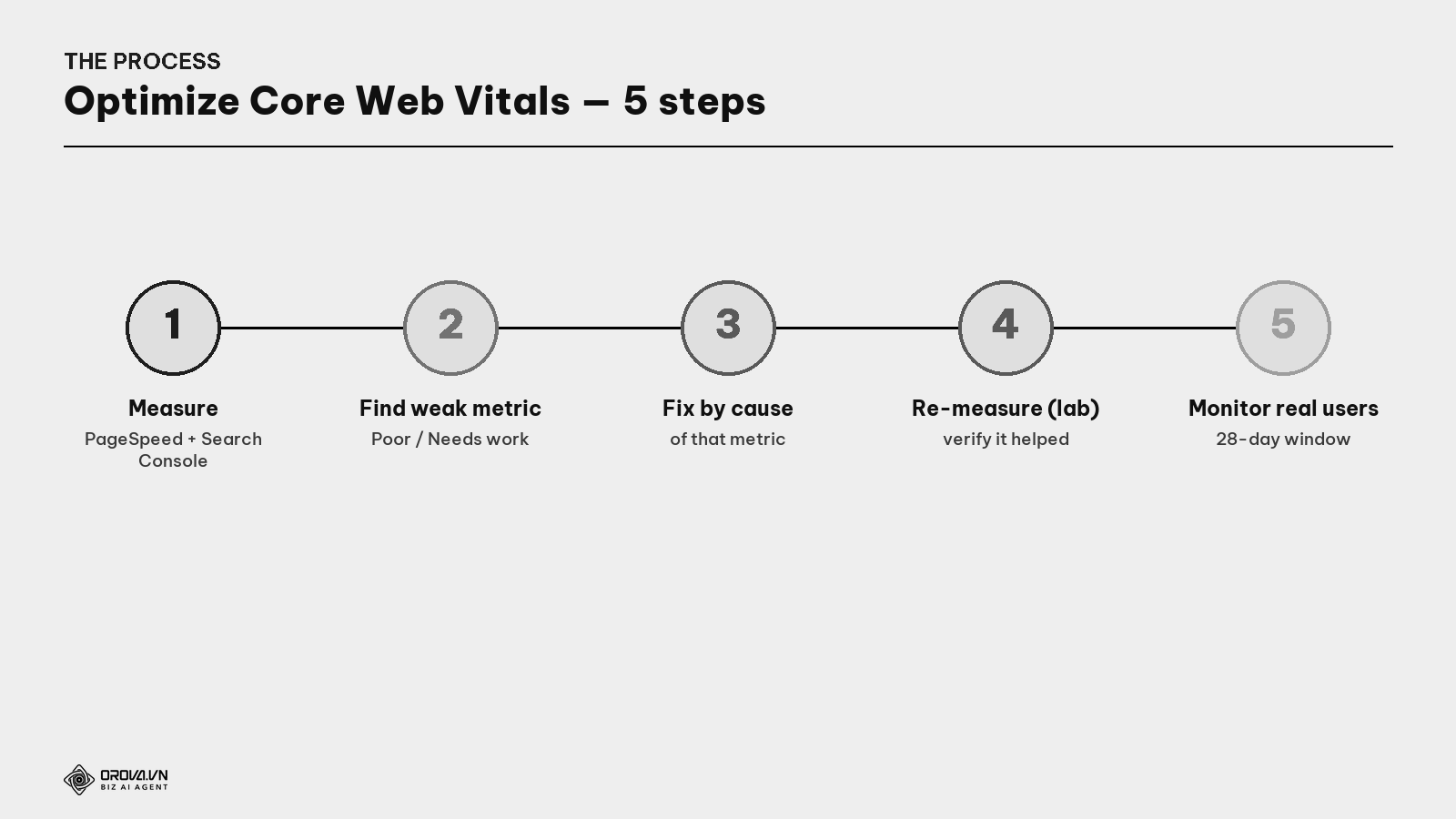The Core Web Vitals optimization process — 5 steps