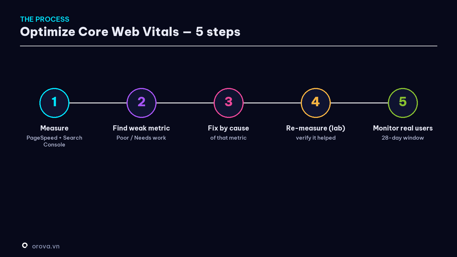 The Core Web Vitals optimization process — 5 steps