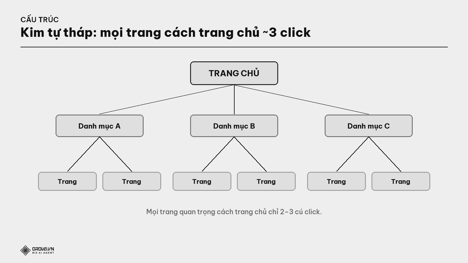 Cấu trúc kim tự tháp của một website