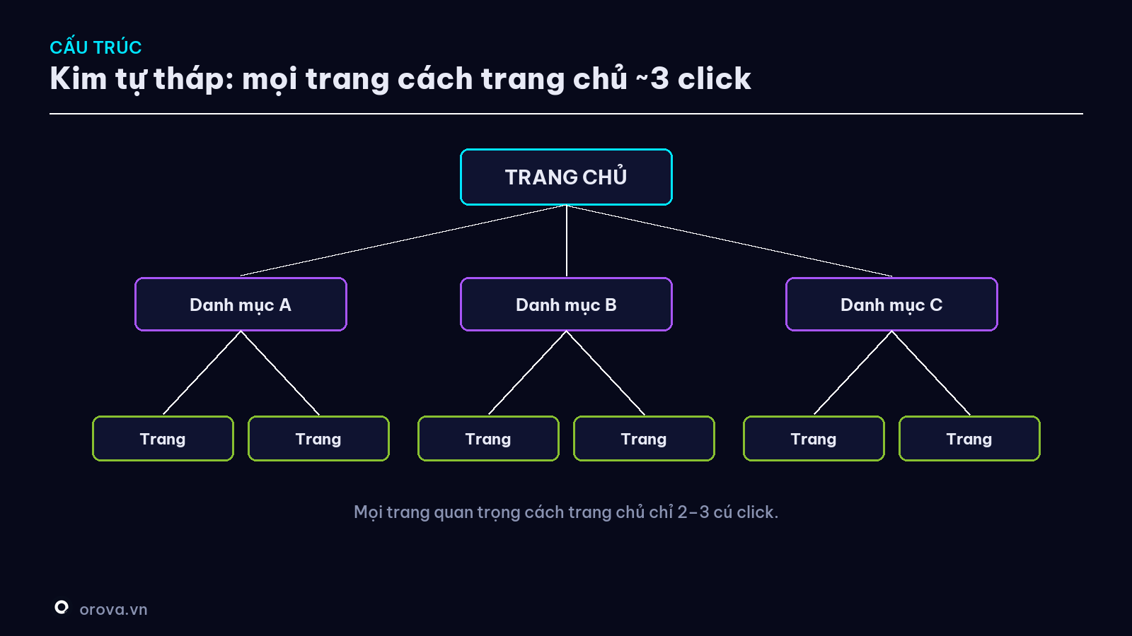 Cấu trúc kim tự tháp của một website