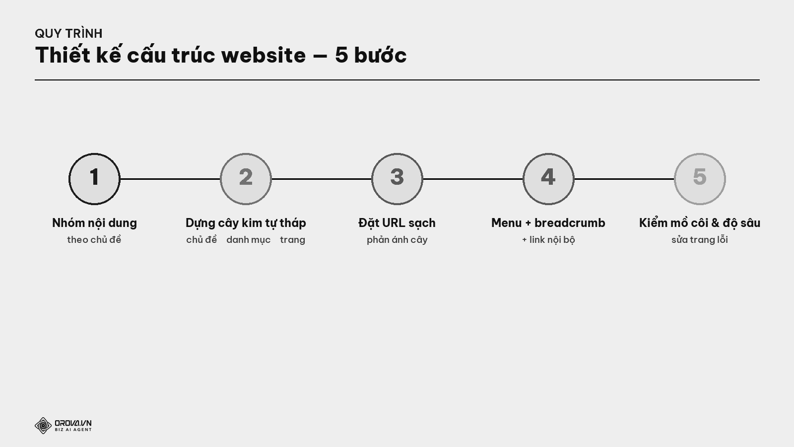 Quy trình thiết kế cấu trúc website — 5 bước