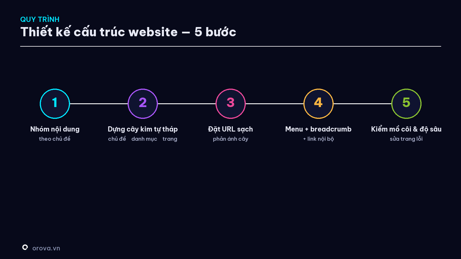 Quy trình thiết kế cấu trúc website — 5 bước
