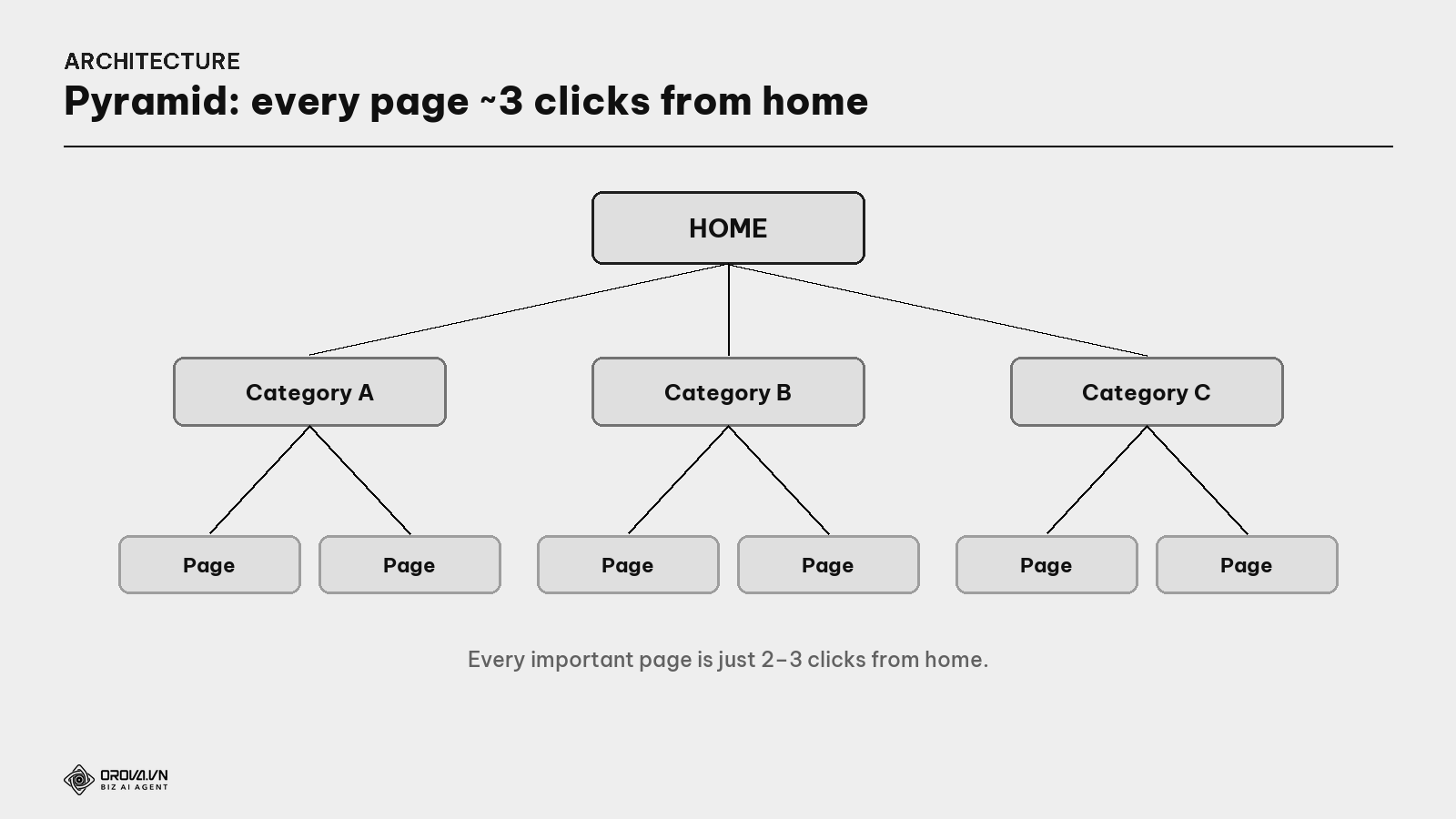 The pyramid structure of a website