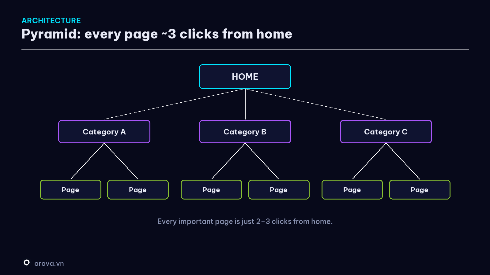 The pyramid structure of a website