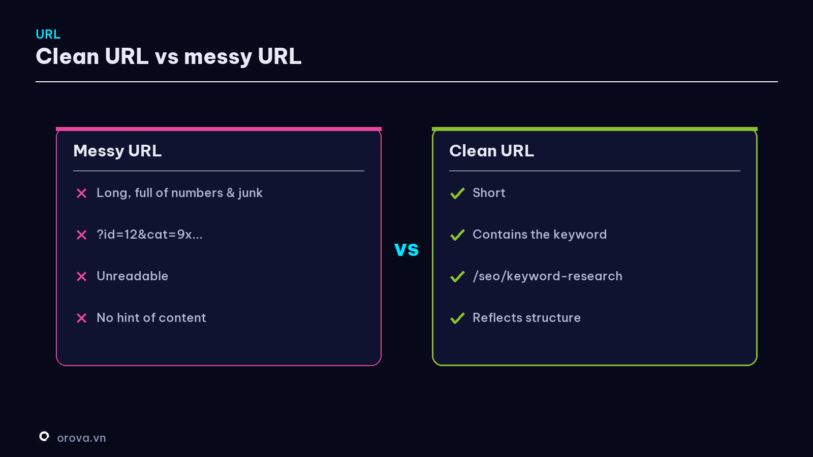Clean URL vs messy URL